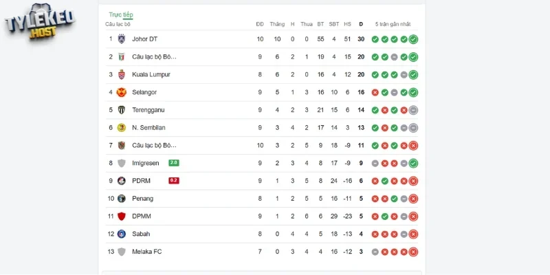 Bảng xếp hạng của Imigresen vs PDRM FA tại MSL