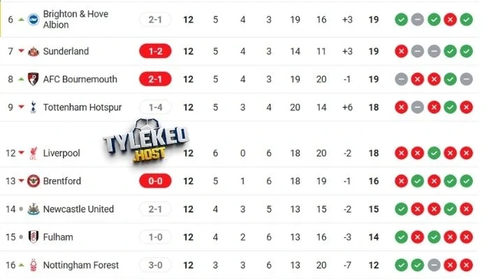 Thứ hạng trên BXH