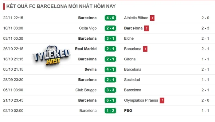 Tình hình thi đấu tuyển Barcelona