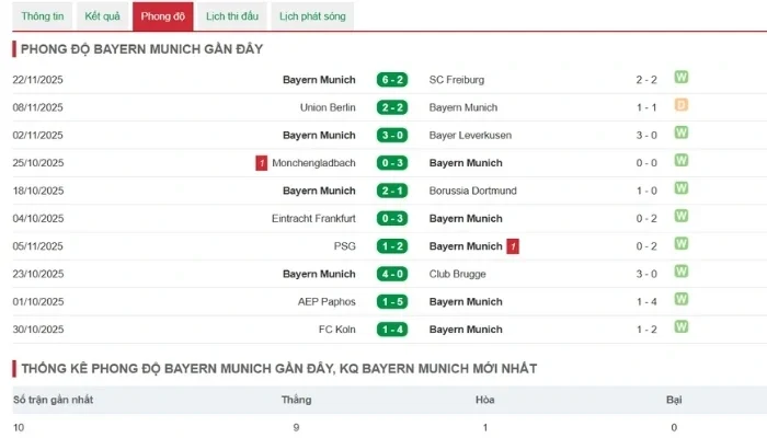 Trạng thái phong độ Bayern Munich