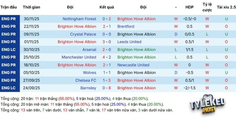 Phong độ của Brighton Hove Albion