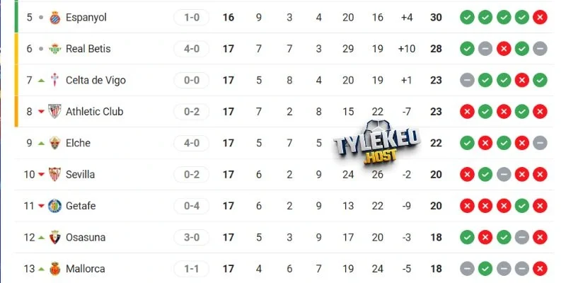 Thứ hạng hiện tại của Athletic Club và Espanyol