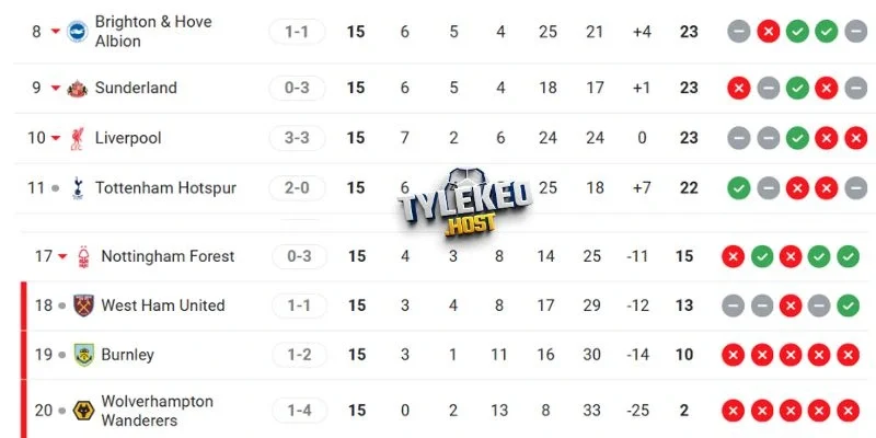 Vị trí hai đội Arsenal vs Wolverhampton trong BXH NHA